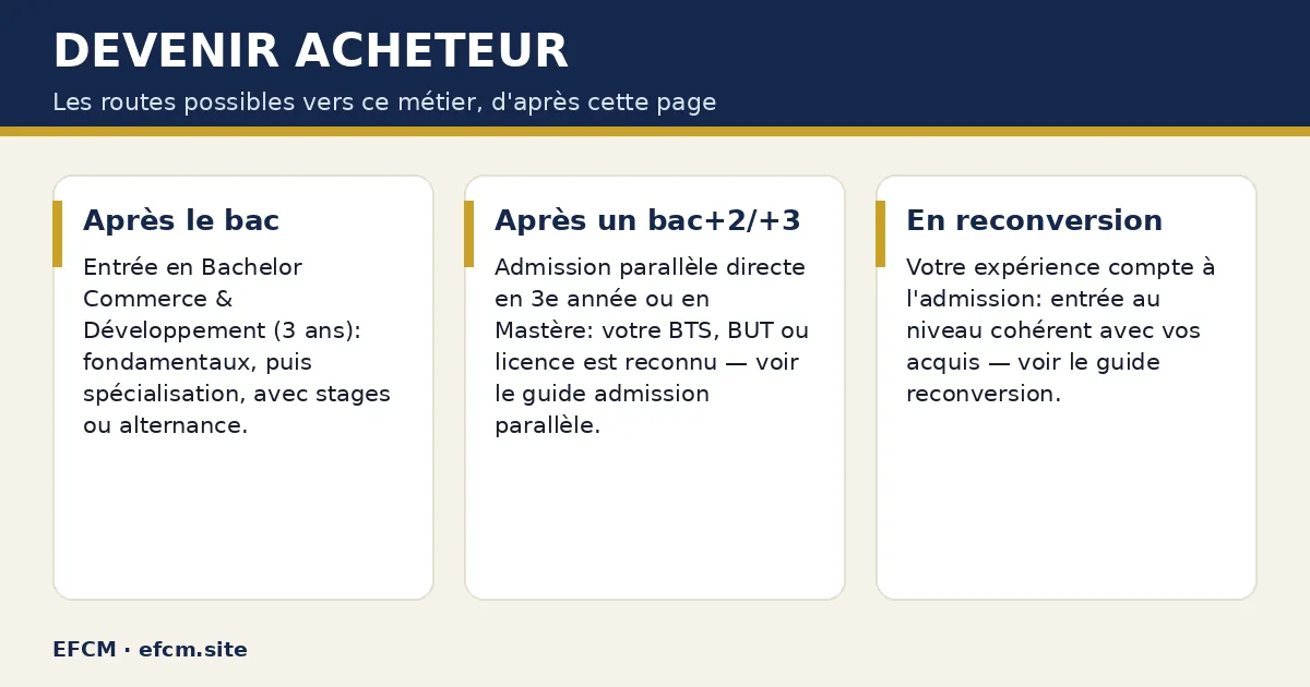 Schéma : Devenir acheteur — Après le bac ; Après un bac+2/+3 ; En reconversion.