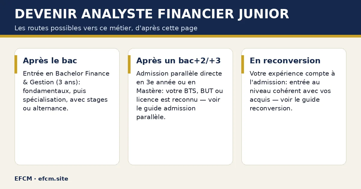 Schéma : Devenir analyste financier junior — Après le bac ; Après un bac+2/+3 ; En reconversion.