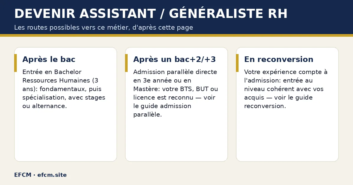 Schéma : Devenir assistant / généraliste rh — Après le bac ; Après un bac+2/+3 ; En reconversion.