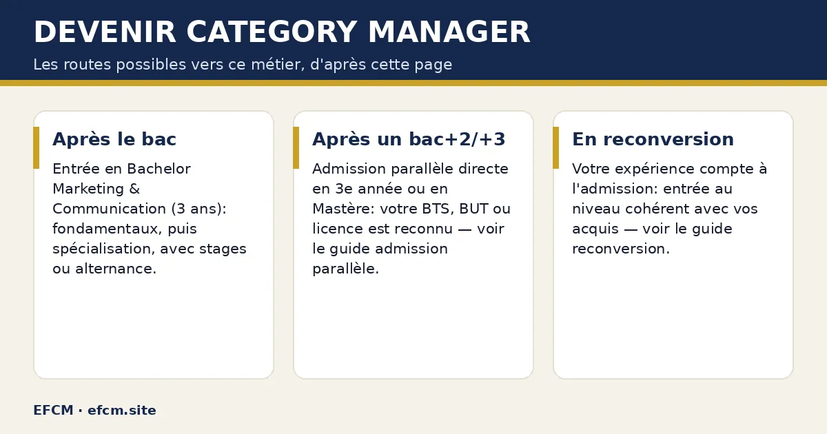 Schéma : Devenir category manager — Après le bac ; Après un bac+2/+3 ; En reconversion.