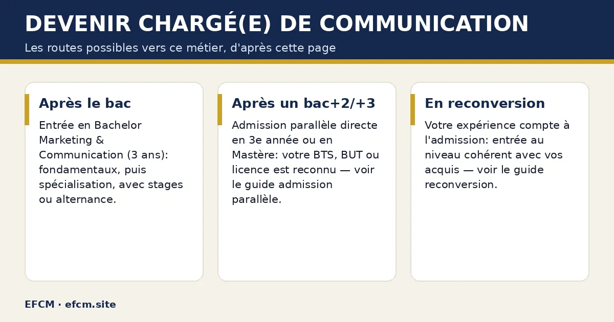 Schéma : Devenir chargé(e) de communication — Après le bac ; Après un bac+2/+3 ; En reconversion.