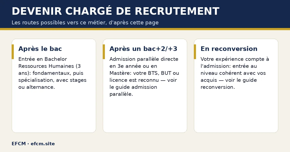 Schéma : Devenir chargé de recrutement — Après le bac ; Après un bac+2/+3 ; En reconversion.
