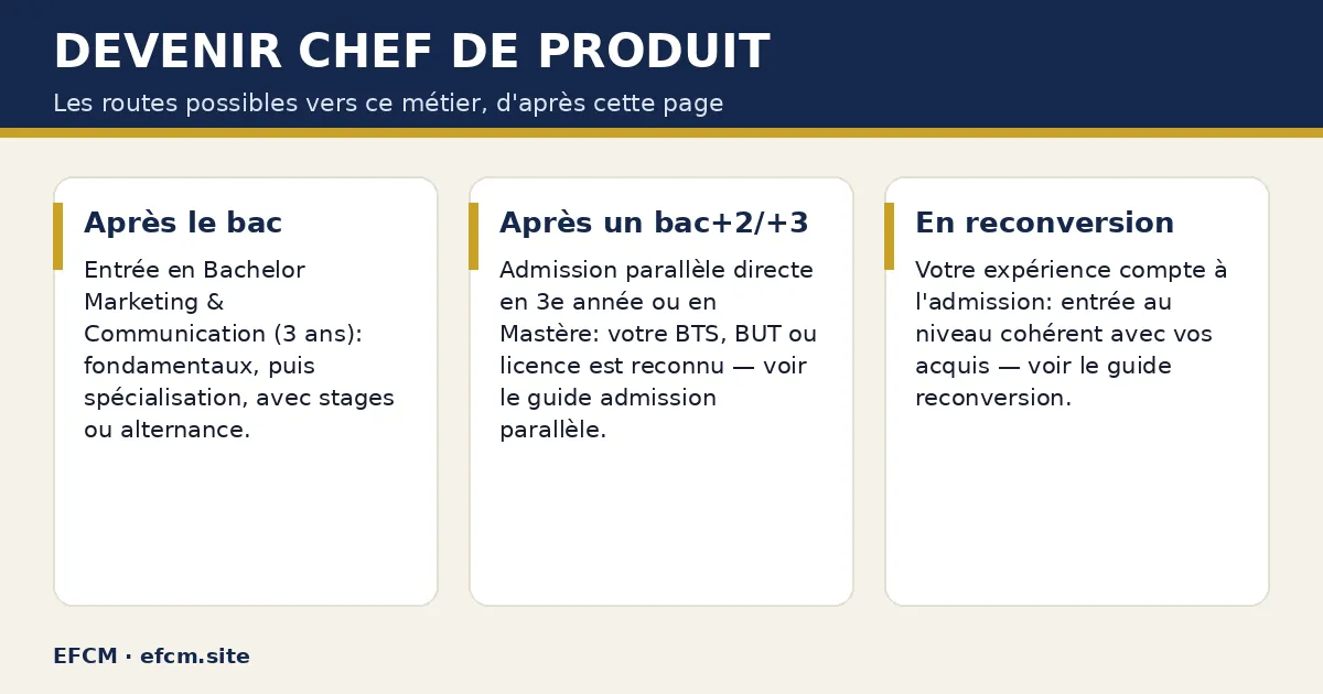 Schéma : Devenir chef de produit — Après le bac ; Après un bac+2/+3 ; En reconversion.
