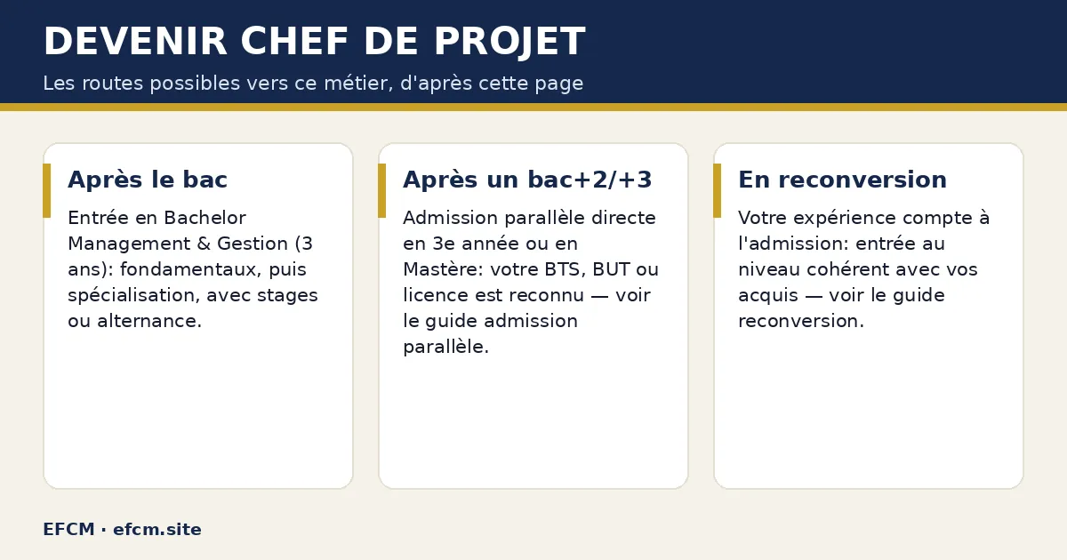 Schéma : Devenir chef de projet — Après le bac ; Après un bac+2/+3 ; En reconversion.