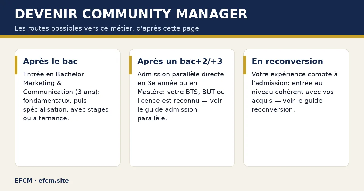Schéma : Devenir community manager — Après le bac ; Après un bac+2/+3 ; En reconversion.