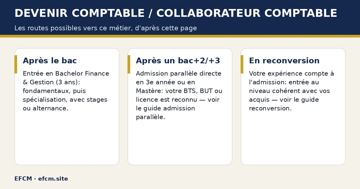 Schéma : Devenir comptable / collaborateur comptable — Après le bac ; Après un bac+2/+3 ; En reconversion.