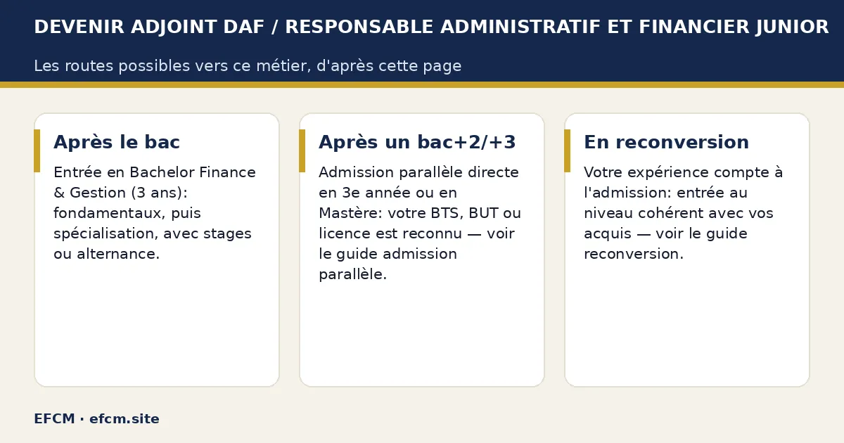 Schéma : Devenir adjoint daf / responsable administratif et financier junior — Après le bac ; Après un bac+2/+3 ; En reconversion.