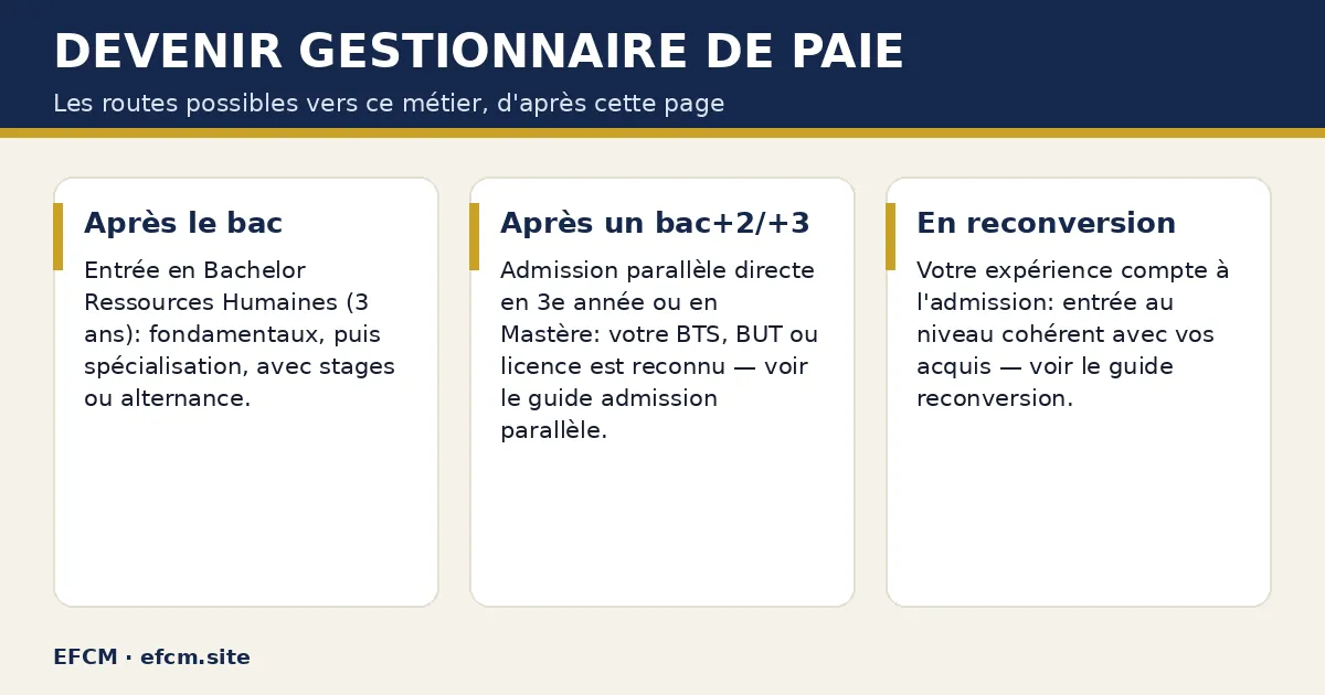 Schéma : Devenir gestionnaire de paie — Après le bac ; Après un bac+2/+3 ; En reconversion.