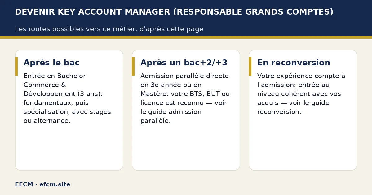Schéma : Devenir key account manager (responsable grands comptes) — Après le bac ; Après un bac+2/+3 ; En reconversion.
