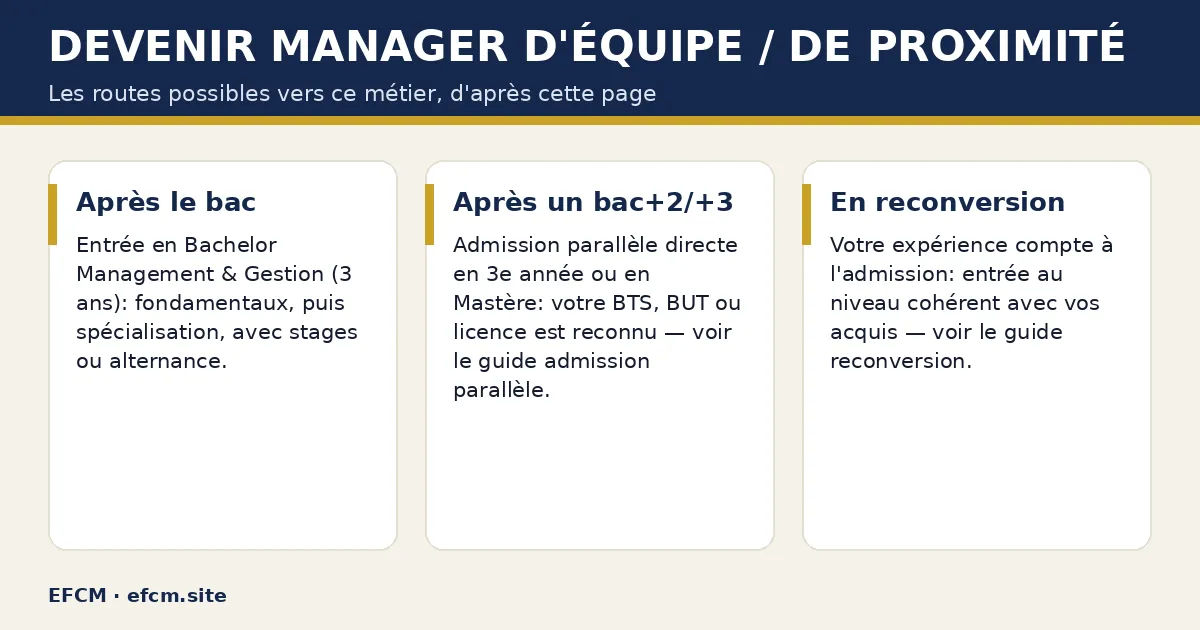 Schéma : Devenir manager d'équipe / de proximité — Après le bac ; Après un bac+2/+3 ; En reconversion.