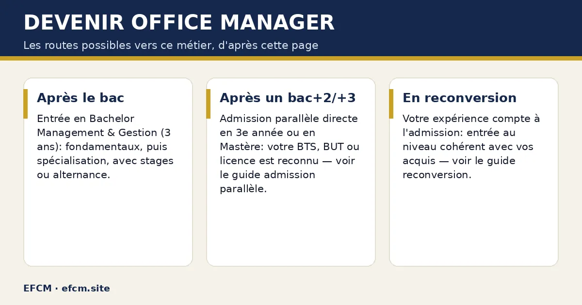 Schéma : Devenir office manager — Après le bac ; Après un bac+2/+3 ; En reconversion.