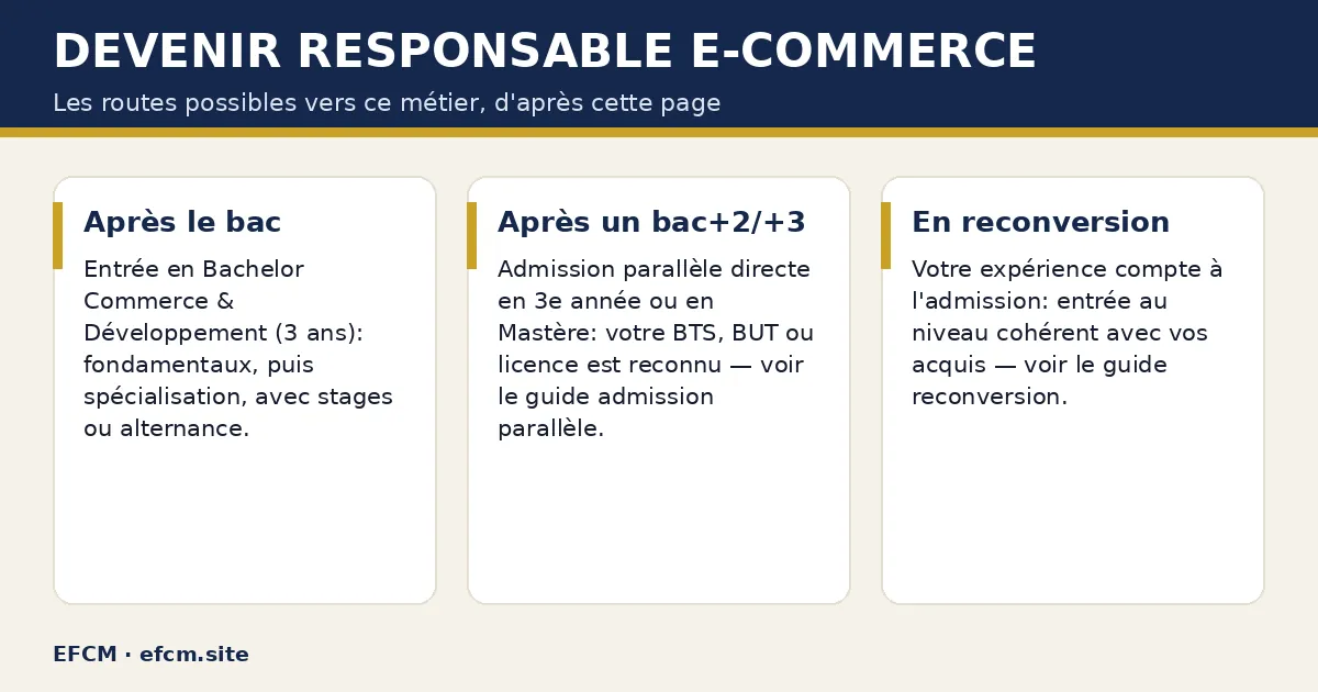 Schéma : Devenir responsable e-commerce — Après le bac ; Après un bac+2/+3 ; En reconversion.