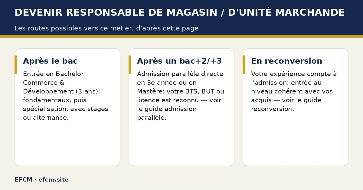 Schéma : Devenir responsable de magasin / d'unité marchande — Après le bac ; Après un bac+2/+3 ; En reconversion.