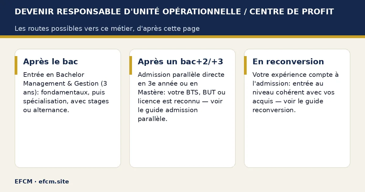 Schéma : Devenir responsable d'unité opérationnelle / centre de profit — Après le bac ; Après un bac+2/+3 ; En reconversion.