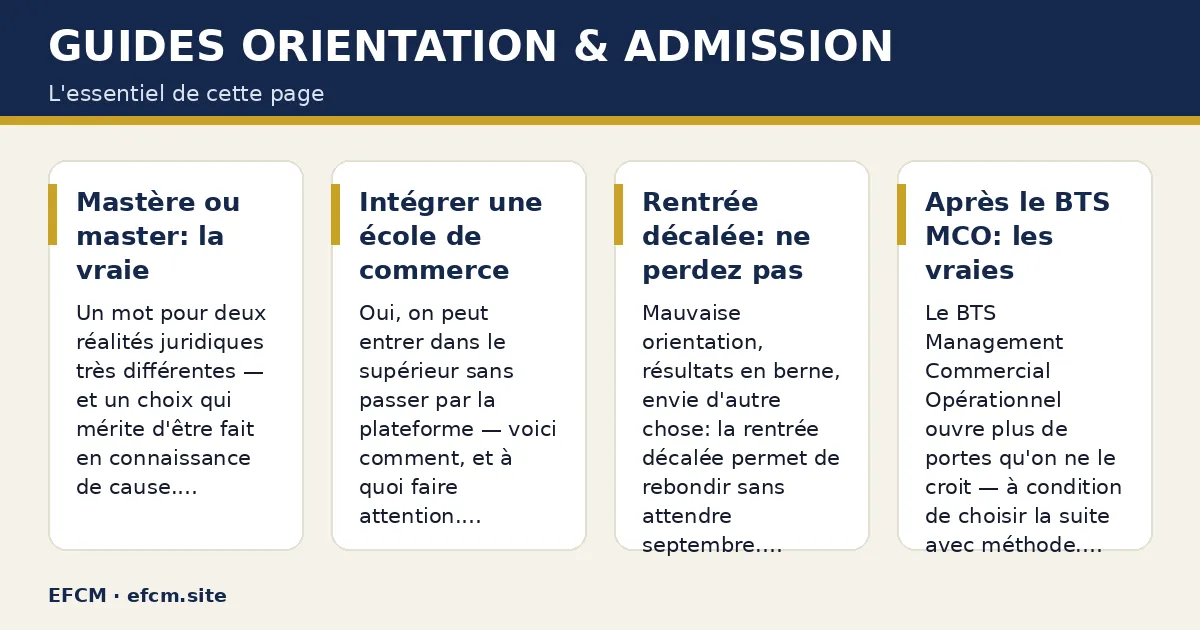 Schéma : Guides orientation & admission — Mastère ou master: la vraie différence ; Intégrer une école de commerce sans Parcoursup ; Rentrée décalée: ne perdez pas votre année ; Après le BTS MCO: les vraies options.