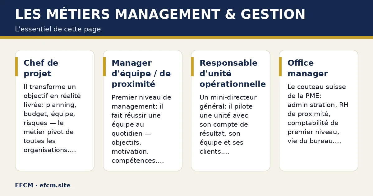 Schéma : Les métiers Management & Gestion — Chef de projet ; Manager d'équipe / de proximité ; Responsable d'unité opérationnelle / centre de profit ; Office manager.
