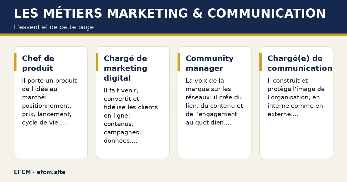 Schéma : Les métiers Marketing & Communication — Chef de produit ; Chargé de marketing digital ; Community manager ; Chargé(e) de communication.