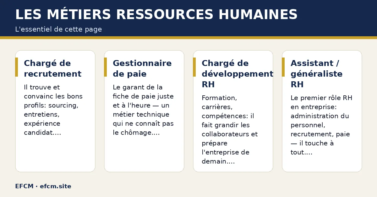 Schéma : Les métiers Ressources Humaines — Chargé de recrutement ; Gestionnaire de paie ; Chargé de développement RH ; Assistant / généraliste RH.