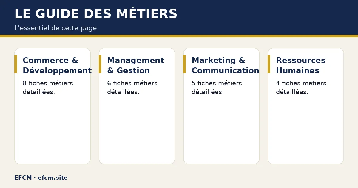 Schéma : Le guide des métiers — Commerce & Développement ; Management & Gestion ; Marketing & Communication ; Ressources Humaines.
