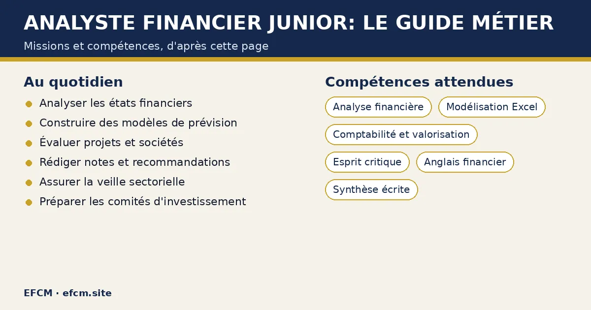 Schéma : Analyste financier junior: le guide métier — missions : Analyser les états financiers, Construire des modèles de prévision, Évaluer projets et sociétés ; compétences : Analyse financière, Modélisation Excel, Comptabilité et valorisation.