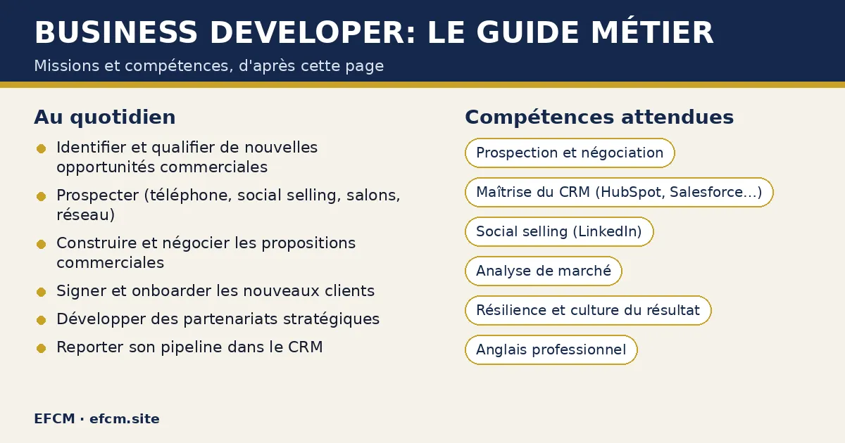 Schéma : Business developer: le guide métier — missions : Identifier et qualifier de nouvelles opportunités commerciales, Prospecter (téléphone, social selling, salons, réseau), Construire et négocier les propositions commerciales ; compétences : Prospection et négociation, Maîtrise du CRM (HubSpot, Salesforce…), Social selling (LinkedIn).