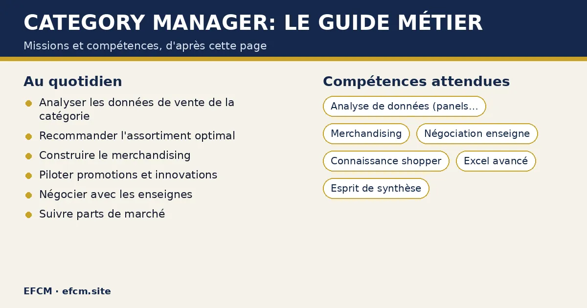 Schéma : Category manager: le guide métier — missions : Analyser les données de vente de la catégorie, Recommander l'assortiment optimal, Construire le merchandising ; compétences : Analyse de données (panels Nielsen/Circana), Merchandising, Négociation enseigne.