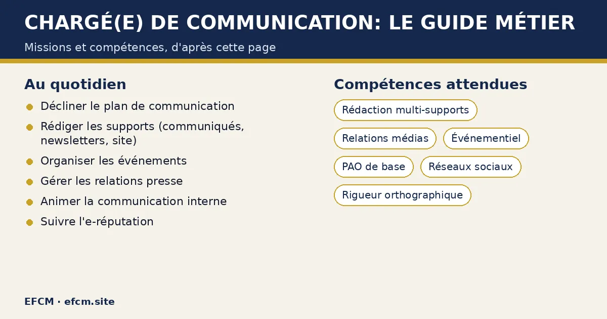 Schéma : Chargé(e) de communication: le guide métier — missions : Décliner le plan de communication, Rédiger les supports (communiqués, newsletters, site), Organiser les événements ; compétences : Rédaction multi-supports, Relations médias, Événementiel.