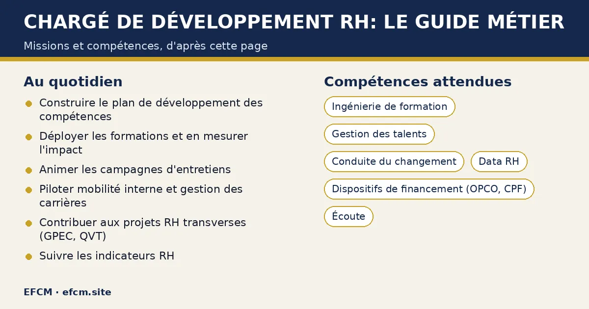 Schéma : Chargé de développement RH: le guide métier — missions : Construire le plan de développement des compétences, Déployer les formations et en mesurer l'impact, Animer les campagnes d'entretiens ; compétences : Ingénierie de formation, Gestion des talents, Conduite du changement.