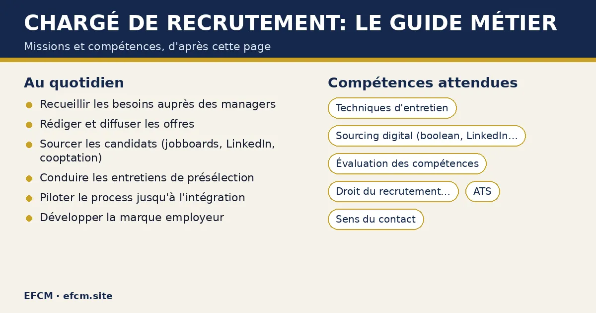 Schéma : Chargé de recrutement: le guide métier — missions : Recueillir les besoins auprès des managers, Rédiger et diffuser les offres, Sourcer les candidats (jobboards, LinkedIn, cooptation) ; compétences : Techniques d'entretien, Sourcing digital (boolean, LinkedIn Recruiter), Évaluation des compétences.