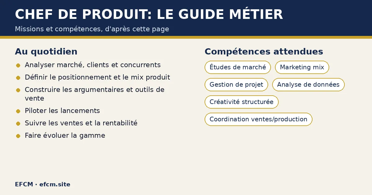 Schéma : Chef de produit: le guide métier — missions : Analyser marché, clients et concurrents, Définir le positionnement et le mix produit, Construire les argumentaires et outils de vente ; compétences : Études de marché, Marketing mix, Gestion de projet.