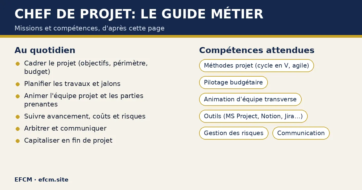 Schéma : Chef de projet: le guide métier — missions : Cadrer le projet (objectifs, périmètre, budget), Planifier les travaux et jalons, Animer l'équipe projet et les parties prenantes ; compétences : Méthodes projet (cycle en V, agile), Pilotage budgétaire, Animation d'équipe transverse.
