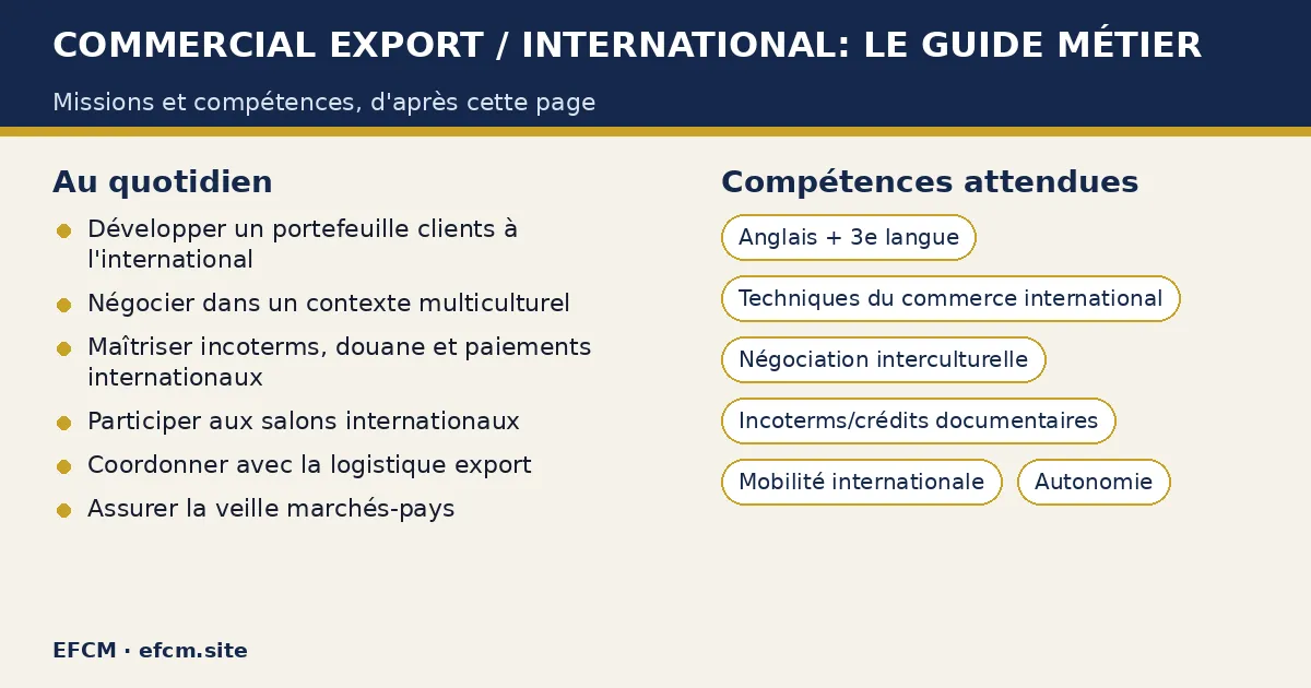 Schéma : Commercial export / international: le guide métier — missions : Développer un portefeuille clients à l'international, Négocier dans un contexte multiculturel, Maîtriser incoterms, douane et paiements internationaux ; compétences : Anglais + 3e langue, Techniques du commerce international, Négociation interculturelle.