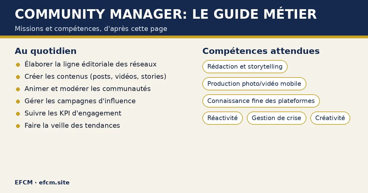 Schéma : Community manager: le guide métier — missions : Élaborer la ligne éditoriale des réseaux, Créer les contenus (posts, vidéos, stories), Animer et modérer les communautés ; compétences : Rédaction et storytelling, Production photo/vidéo mobile, Connaissance fine des plateformes.