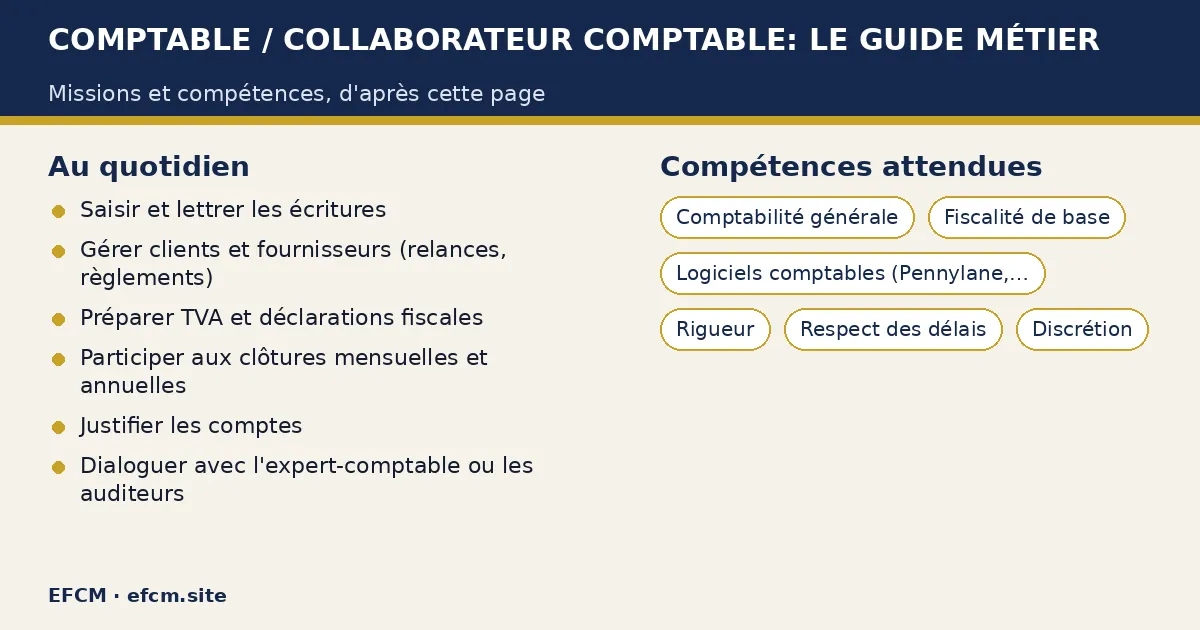 Schéma : Comptable / collaborateur comptable: le guide métier — missions : Saisir et lettrer les écritures, Gérer clients et fournisseurs (relances, règlements), Préparer TVA et déclarations fiscales ; compétences : Comptabilité générale, Fiscalité de base, Logiciels comptables (Pennylane, Sage, Cegid).