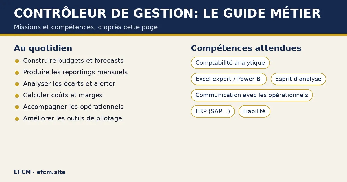 Schéma : Contrôleur de gestion: le guide métier — missions : Construire budgets et forecasts, Produire les reportings mensuels, Analyser les écarts et alerter ; compétences : Comptabilité analytique, Excel expert / Power BI, Esprit d'analyse.