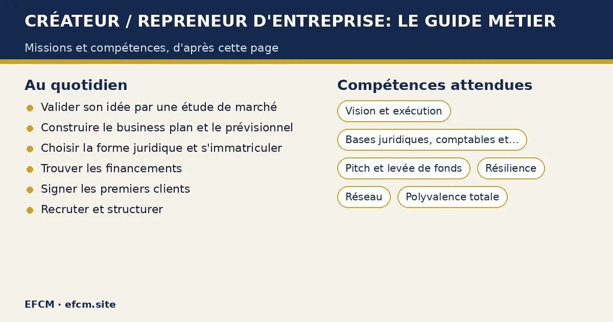 Schéma : Créateur / repreneur d'entreprise: le guide métier — missions : Valider son idée par une étude de marché, Construire le business plan et le prévisionnel, Choisir la forme juridique et s'immatriculer ; compétences : Vision et exécution, Bases juridiques, comptables et commerciales, Pitch et levée de fonds.