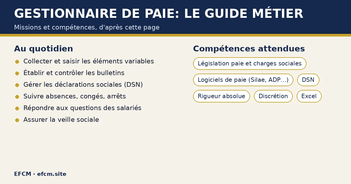 Schéma : Gestionnaire de paie: le guide métier — missions : Collecter et saisir les éléments variables, Établir et contrôler les bulletins, Gérer les déclarations sociales (DSN) ; compétences : Législation paie et charges sociales, Logiciels de paie (Silae, ADP…), DSN.