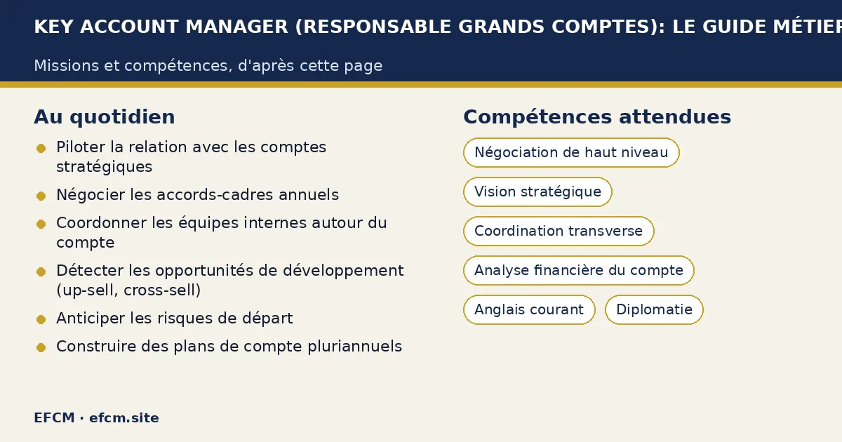 Schéma : Key account manager (responsable grands comptes): le guide métier — missions : Piloter la relation avec les comptes stratégiques, Négocier les accords-cadres annuels, Coordonner les équipes internes autour du compte ; compétences : Négociation de haut niveau, Vision stratégique, Coordination transverse.