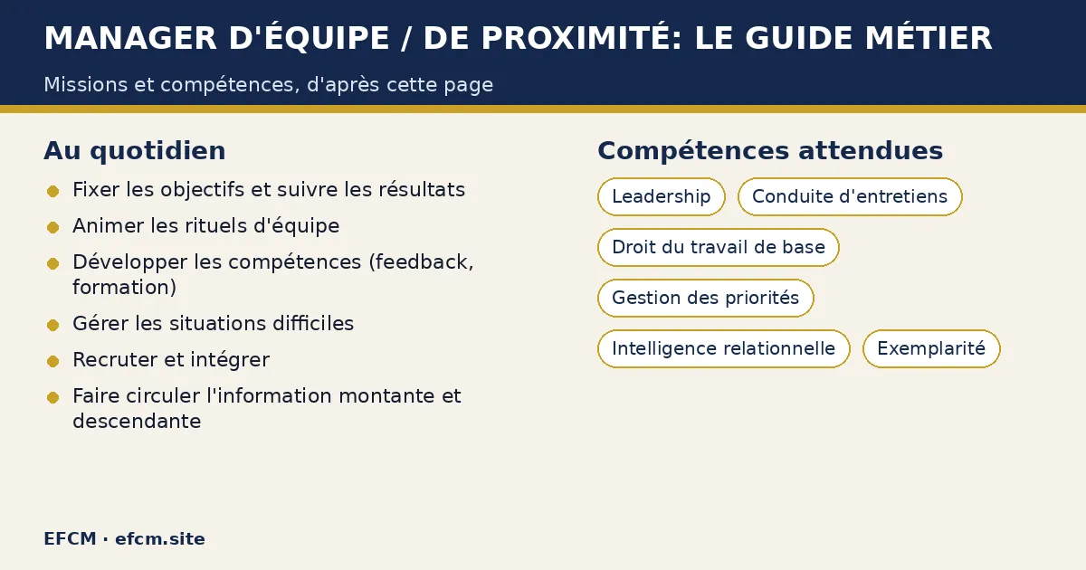 Schéma : Manager d'équipe / de proximité: le guide métier — missions : Fixer les objectifs et suivre les résultats, Animer les rituels d'équipe, Développer les compétences (feedback, formation) ; compétences : Leadership, Conduite d'entretiens, Droit du travail de base.