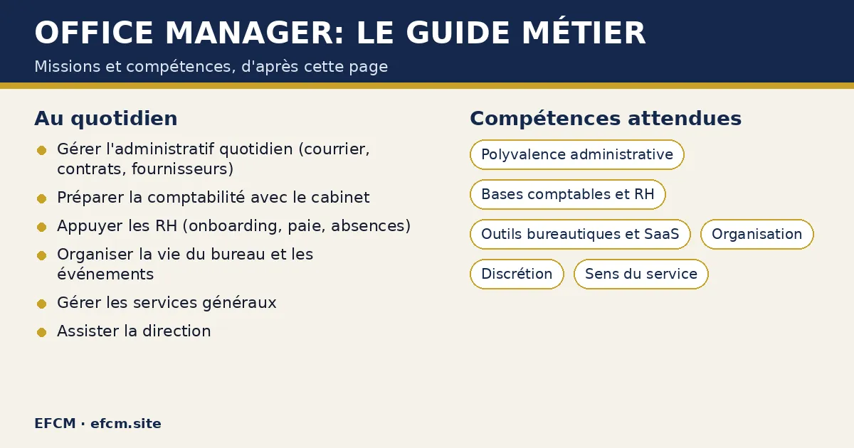 Schéma : Office manager: le guide métier — missions : Gérer l'administratif quotidien (courrier, contrats, fournisseurs), Préparer la comptabilité avec le cabinet, Appuyer les RH (onboarding, paie, absences) ; compétences : Polyvalence administrative, Bases comptables et RH, Outils bureautiques et SaaS.