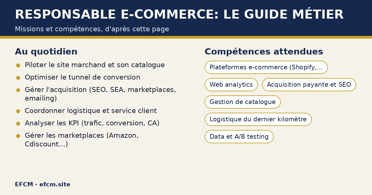 Schéma : Responsable e-commerce: le guide métier — missions : Piloter le site marchand et son catalogue, Optimiser le tunnel de conversion, Gérer l'acquisition (SEO, SEA, marketplaces, emailing) ; compétences : Plateformes e-commerce (Shopify, Prestashop…), Web analytics, Acquisition payante et SEO.