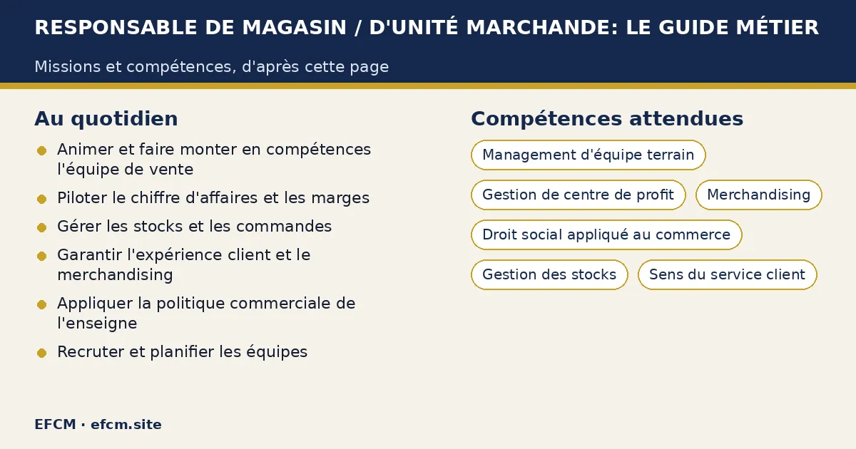 Schéma : Responsable de magasin / d'unité marchande: le guide métier — missions : Animer et faire monter en compétences l'équipe de vente, Piloter le chiffre d'affaires et les marges, Gérer les stocks et les commandes ; compétences : Management d'équipe terrain, Gestion de centre de profit, Merchandising.