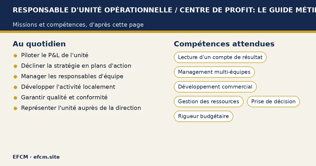 Schéma : Responsable d'unité opérationnelle / centre de profit: le guide métier — missions : Piloter le P&L de l'unité, Décliner la stratégie en plans d'action, Manager les responsables d'équipe ; compétences : Lecture d'un compte de résultat, Management multi-équipes, Développement commercial.