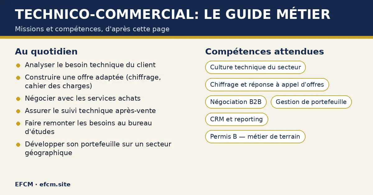 Schéma : Technico-commercial: le guide métier — missions : Analyser le besoin technique du client, Construire une offre adaptée (chiffrage, cahier des charges), Négocier avec les services achats ; compétences : Culture technique du secteur, Chiffrage et réponse à appel d'offres, Négociation B2B.