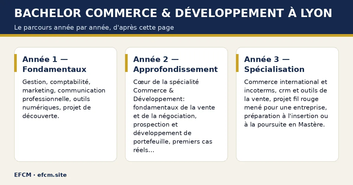 Schéma : Bachelor Commerce & Développement à Lyon — Année 1 — Fondamentaux ; Année 2 — Approfondissement ; Année 3 — Spécialisation.