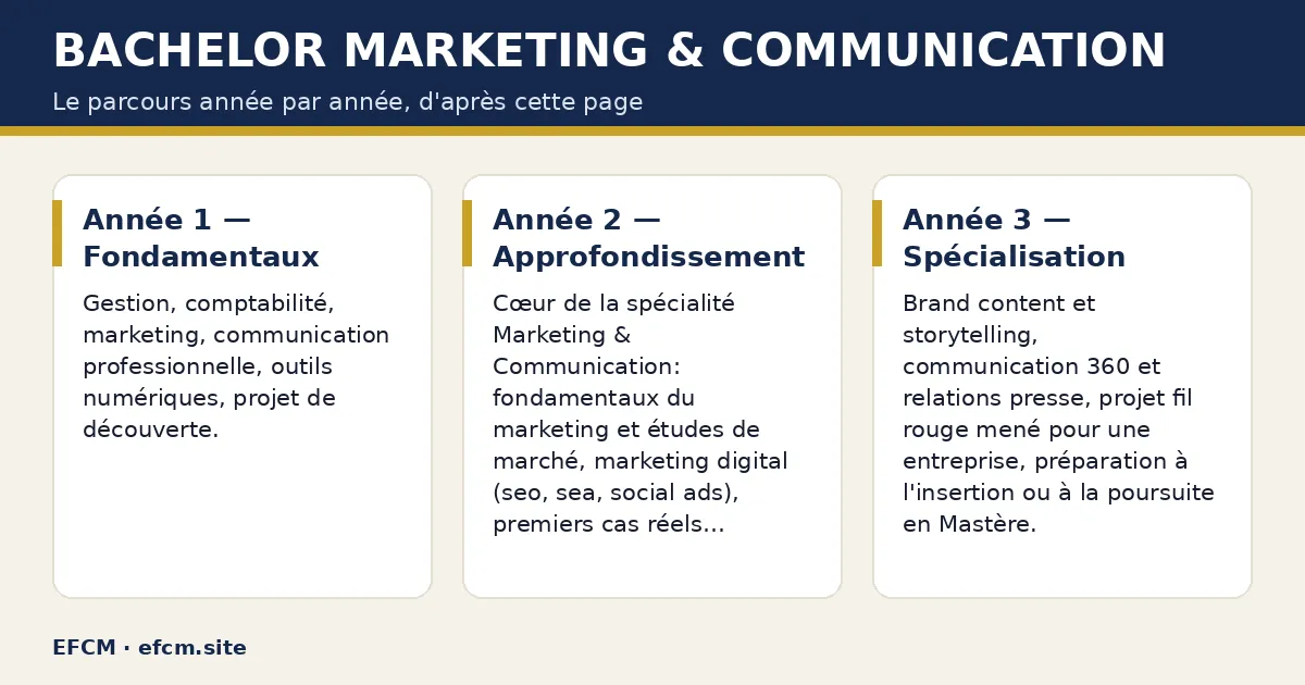 Schéma : Bachelor Marketing & Communication — Année 1 — Fondamentaux ; Année 2 — Approfondissement ; Année 3 — Spécialisation.