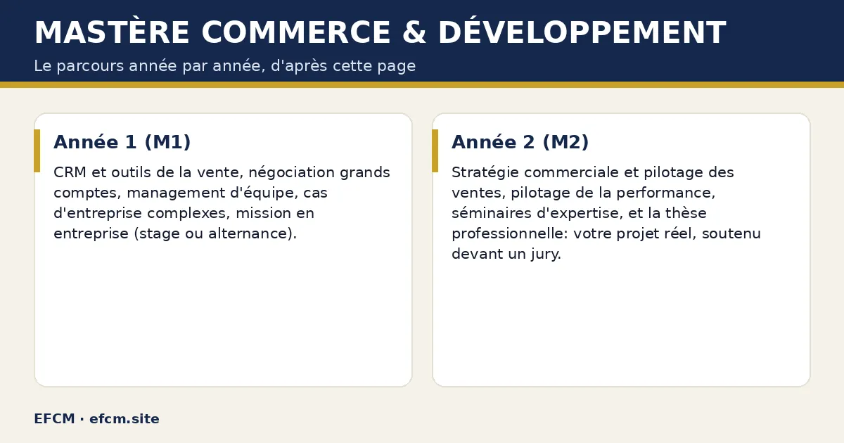 Schéma : Mastère Commerce & Développement — Année 1 (M1) ; Année 2 (M2).