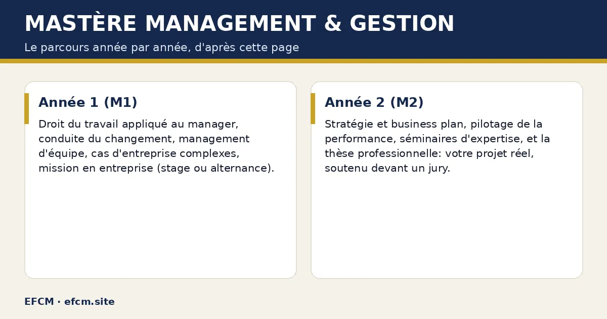 Schéma : Mastère Management & Gestion — Année 1 (M1) ; Année 2 (M2).