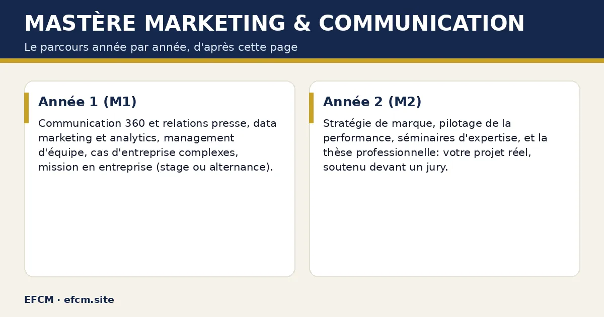 Schéma : Mastère Marketing & Communication — Année 1 (M1) ; Année 2 (M2).