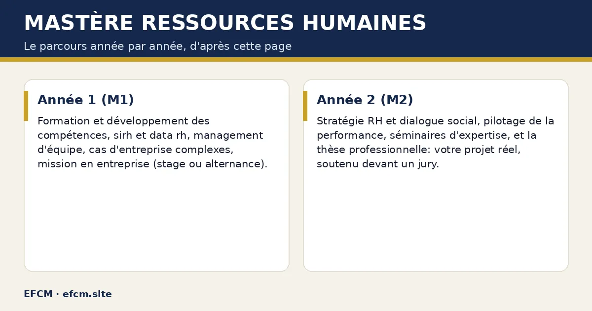 Schéma : Mastère Ressources Humaines — Année 1 (M1) ; Année 2 (M2).
